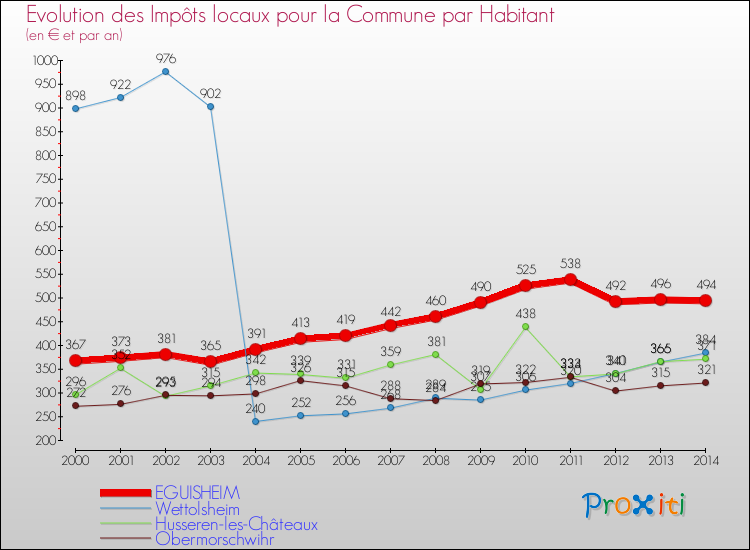 Evolution et montant des impôts locaux par Habitant pour EGUISHEIM et les communes proches de 2000 à 2014 Comparaison des impôts locaux par habitant pour EGUISHEIM et les communes voisines de 2000 à 2014