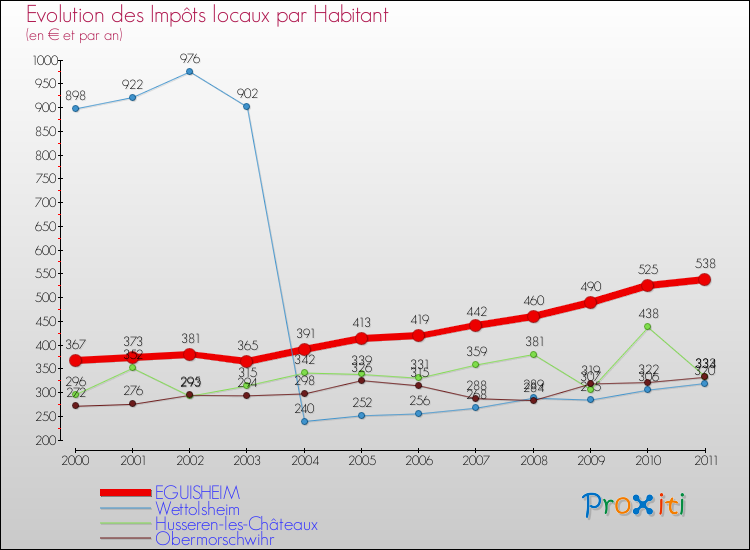 Evolution et montant des impôts locaux par Habitant pour EGUISHEIM et les communes proches Comparaison des impôts locaux par habitant pour EGUISHEIM et les communes voisines