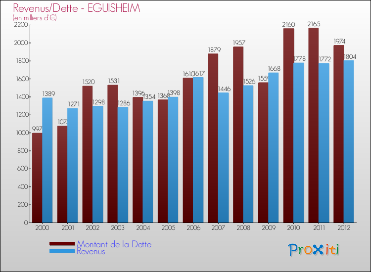 Evolution comparée de la dette et des revenus pour la commune de EGUISHEIM de 2000 à 2012 Comparaison de la dette et des revenus pour EGUISHEIM de 2000 à 2012