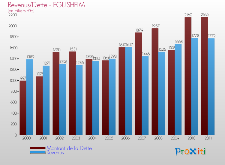 Evolution comparée de la dette et des revenus pour la commune de EGUISHEIM de 2000 à 2011 Comparaison de la dette et des revenus pour EGUISHEIM de 2000 à 2011