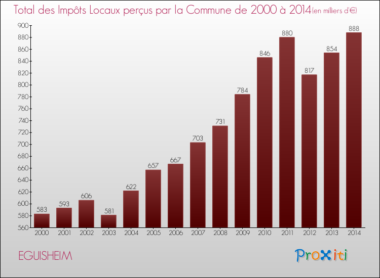 Evolution des Impôts Locaux pour EGUISHEIM de 2000 à 2014
