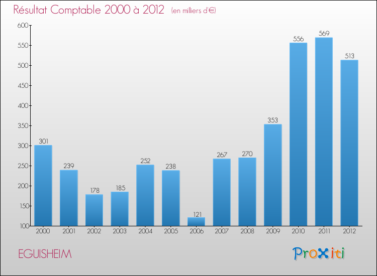 Evolution du résultat comptable pour la commune de EGUISHEIM de 2000 à 2012 Evolution du résultat comptable pour EGUISHEIM de 2000 à 2012