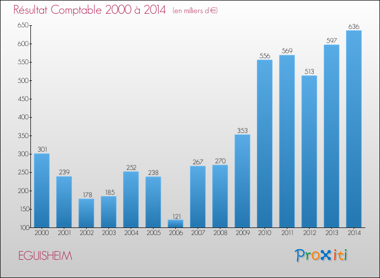 Evolution du résultat comptable pour la commune de EGUISHEIM de 2000 à 2014 Evolution du résultat comptable pour EGUISHEIM de 2000 à 2014