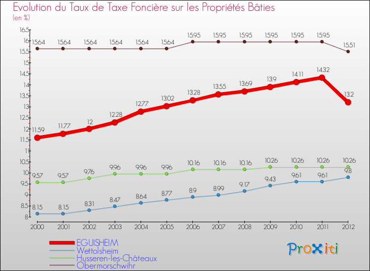 Evolution du taux de la taxe foncière sur le bati pour EGUISHEIM et les communes proches de 2000 à 2012 Comparaison des taux de taxe foncière sur le bati pour EGUISHEIM et les communes voisines de 2000 à 2012