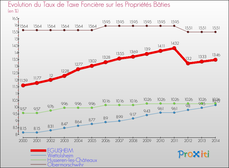 Evolution du taux de la taxe foncière sur le bati pour EGUISHEIM et les communes proches de 2000 à 2014 Comparaison des taux de taxe foncière sur le bati pour EGUISHEIM et les communes voisines de 2000 à 2014
