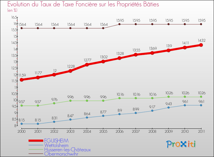 Evolution du taux de la taxe foncière sur le bati pour EGUISHEIM et les communes proches Comparaison des taux de taxe foncière sur le bati pour EGUISHEIM et les communes voisines