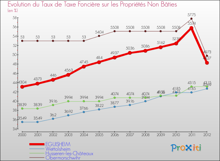 Evolution du taux de la taxe foncière sur les immeubles et terrains non batis pour EGUISHEIM et les communes proches de 2000 à 2012 Comparaison des taux de la taxe foncière sur les immeubles et terrains non batis pour EGUISHEIM et les communes voisines de 2000 à 2012