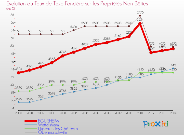 Evolution du taux de la taxe foncière sur les immeubles et terrains non batis pour EGUISHEIM et les communes proches de 2000 à 2014 Comparaison des taux de la taxe foncière sur les immeubles et terrains non batis pour EGUISHEIM et les communes voisines de 2000 à 2014