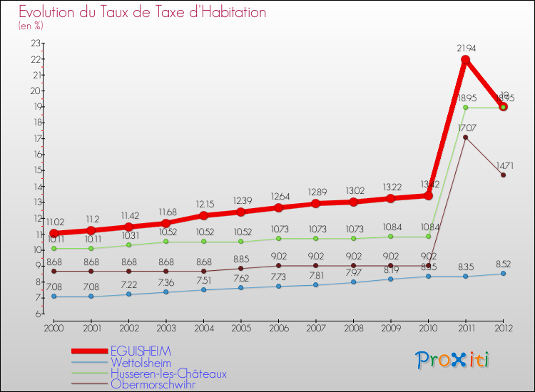 Evolution du taux de la taxe d'habitation pour EGUISHEIM et les communes proches Comparaison des taux de la taxe d'habitation pour EGUISHEIM et les communes voisines
