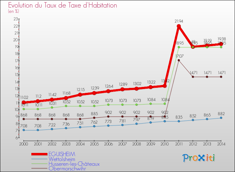 Evolution du taux de la taxe d'habitation pour EGUISHEIM et les communes proches de 2000 à 2014 Comparaison des taux de la taxe d'habitation pour EGUISHEIM et les communes voisines de 2000 à 2014