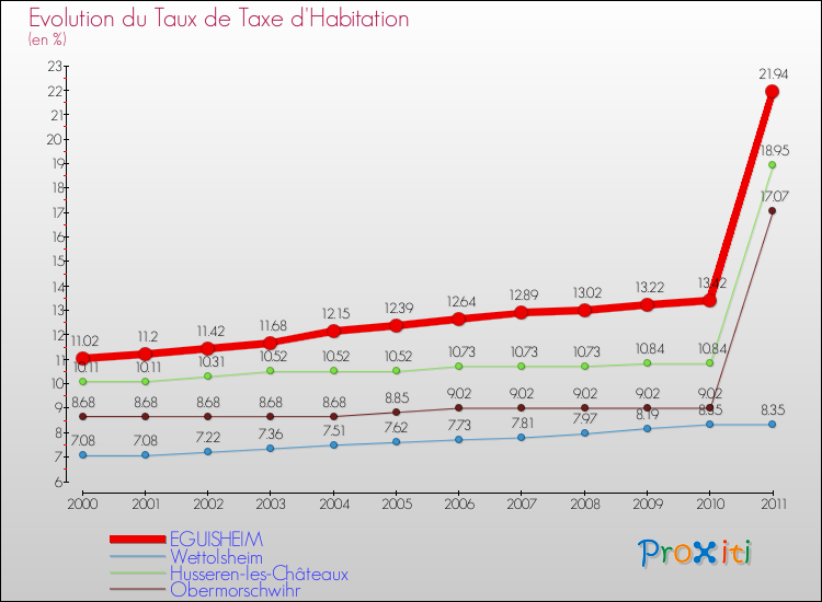 Evolution du taux de la taxe d'habitation pour EGUISHEIM et les communes proches Comparaison des taux de la taxe d'habitation pour EGUISHEIM et les communes voisines