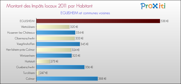 Montant des impôts locaux par Habitant pour EGUISHEIM et les communes proches Comparaison des impôts locaux par habitant pour EGUISHEIM et les communes voisines