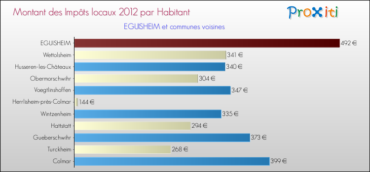 Montant des impôts locaux par Habitant pour EGUISHEIM et les communes proches Comparaison des impôts locaux par habitant pour EGUISHEIM et les communes voisines