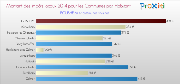 Montant des impôts locaux par Habitant pour EGUISHEIM et les communes proches en 2014 Comparaison des impôts locaux par habitant pour EGUISHEIM et les communes voisines en 2014