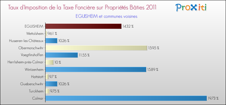 Taux d'imposition de la taxe foncière sur le bati 2011 pour EGUISHEIM et les communes proches Comparaison des taux d'imposition de la taxe foncière sur le bati 2011 pour EGUISHEIM et les communes voisines