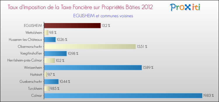 Taux d'imposition de la taxe foncière sur le bati 2012 pour EGUISHEIM et les communes proches Comparaison des taux d'imposition de la taxe foncière sur le bati 2012 pour EGUISHEIM et les communes voisines
