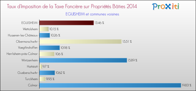 Taux d'imposition de la taxe foncière sur le bati 2014 pour EGUISHEIM et les communes proches Comparaison des taux d'imposition de la taxe foncière sur le bati 2014 pour EGUISHEIM et les communes voisines