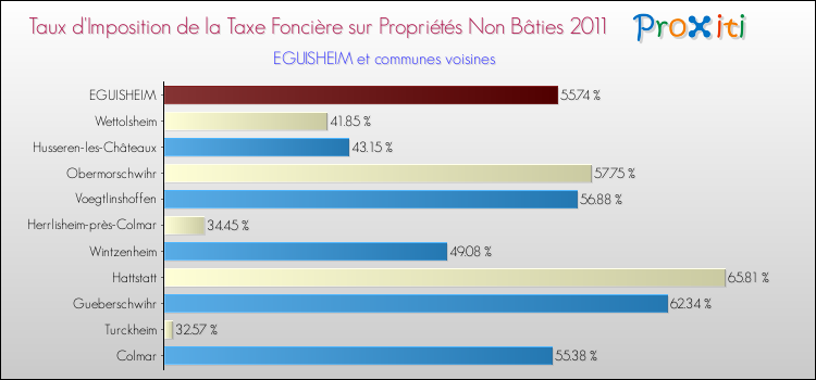 Taux d'imposition de la taxe foncière sur les immeubles et terrains non batis 2011 pour EGUISHEIM et les communes proches Comparaison des taux d'imposition de la taxe foncière sur les immeubles et terrains non batis 2011 pour EGUISHEIM et les communes voisines