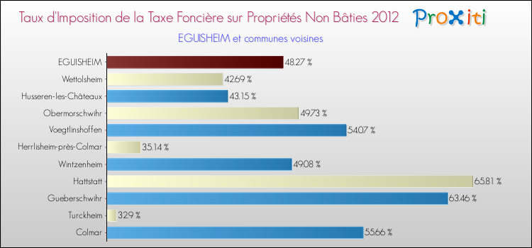 Taux d'imposition de la taxe foncière sur les immeubles et terrains non batis 2012 pour EGUISHEIM et les communes proches Comparaison des taux d'imposition de la taxe foncière sur les immeubles et terrains non batis 2012 pour EGUISHEIM et les communes voisines