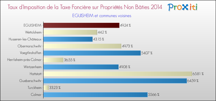 Taux d'imposition de la taxe foncière sur les immeubles et terrains non batis 2014 pour EGUISHEIM et les communes proches Comparaison des taux d'imposition de la taxe foncière sur les immeubles et terrains non batis 2014 pour EGUISHEIM et les communes voisines