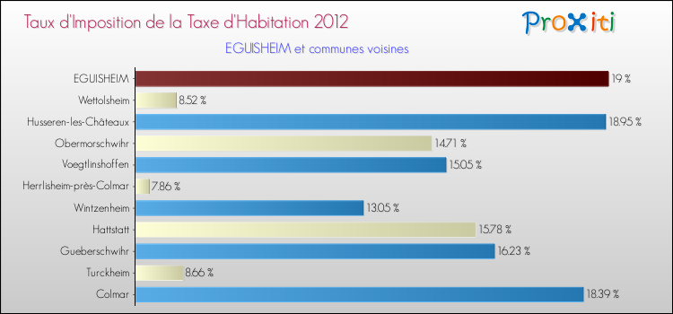 Taux d'imposition de la taxe d'habitation 2012 pour EGUISHEIM et les communes proches Comparaison des taux d'imposition de la taxe d'habitation 2012 pour EGUISHEIM et les communes voisines