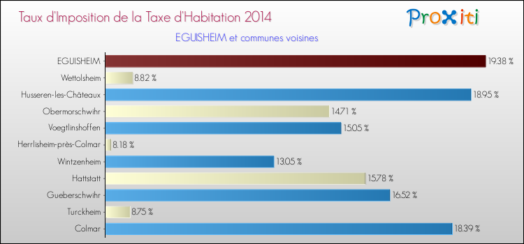 Taux d'imposition de la taxe d'habitation 2014 pour EGUISHEIM et les communes proches Comparaison des taux d'imposition de la taxe d'habitation 2014 pour EGUISHEIM et les communes voisines