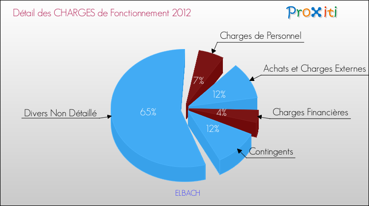 Décomposition des Charges de Fonctionnement 2012 de la commune de ELBACH Charges de Fonctionnement 2012 pour la commune de ELBACH