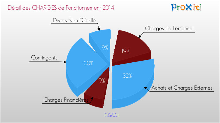 Décomposition des Charges de Fonctionnement 2014 de la commune de ELBACH Charges de Fonctionnement 2014 pour la commune de ELBACH