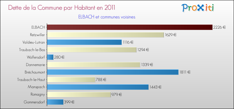 Dette par habitant de la commune en 2011 pour ELBACH et les communes proches Comparaison de la dette par habitant de la commune en 2011 pour ELBACH et les communes voisines