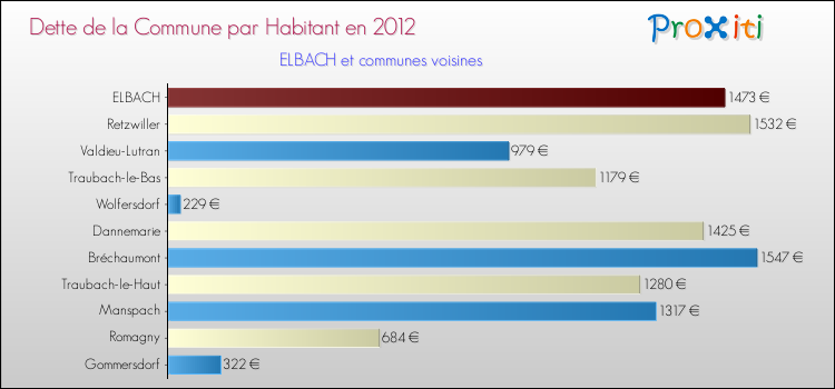 Dette par habitant de la commune en 2012 pour ELBACH et les communes proches Comparaison de la dette par habitant de la commune en 2012 pour ELBACH et les communes voisines
