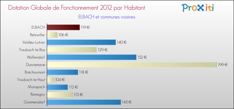 Montant des dotations globales de fonctionnement DGF par Habitant pour ELBACH et les communes proches Comparaison des des dotations globales de fonctionnement DGF par habitant pour ELBACH et les communes voisines