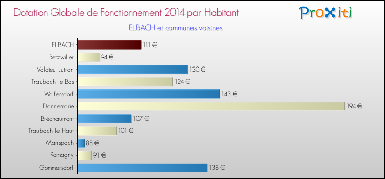 Montant des dotations globales de fonctionnement DGF par Habitant pour ELBACH et les communes proches en 2014. Comparaison des des dotations globales de fonctionnement DGF par habitant pour ELBACH et les communes voisines en 2014.