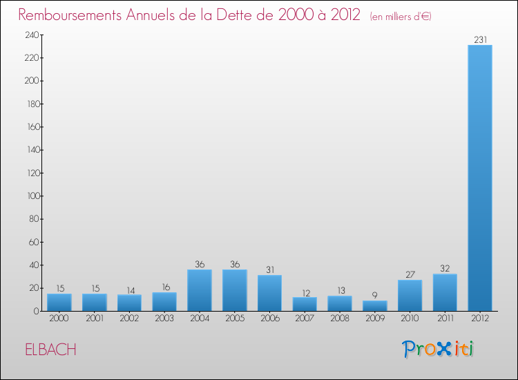 Evolution de l'annuité de la dette pour la commune de ELBACH de 2000 à 2012 Annuités de la dette pour ELBACH de 2000 à 2012