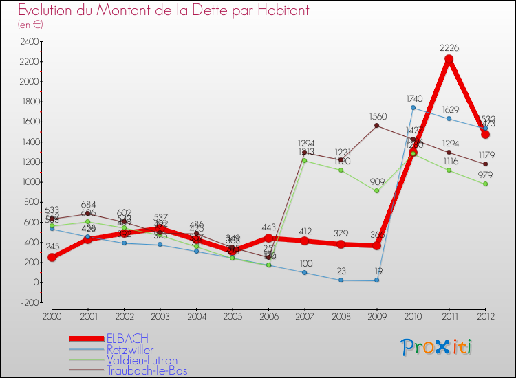Evolution de la dette par habitant pour la commune de ELBACH et les communes proches de 2000 à 2012 Comparaison de la dette par habitant pour ELBACH et les communes voisines de 2000 à 2012