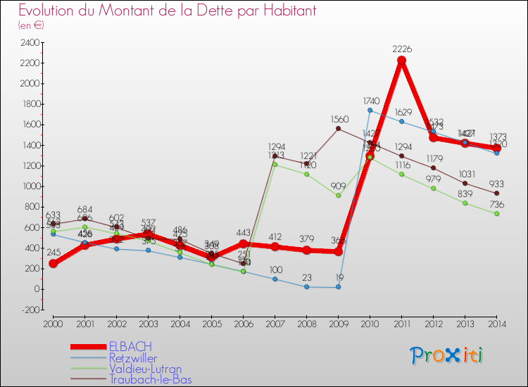 Evolution de la dette par habitant pour la commune de ELBACH et les communes proches de 2000 à 2014 Comparaison de la dette par habitant pour ELBACH et les communes voisines de 2000 à 2014