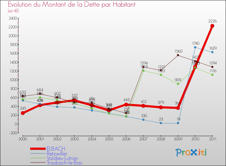 Evolution de la dette par habitant pour la commune de ELBACH et les communes proches Comparaison de la dette par habitant pour ELBACH et les communes voisines