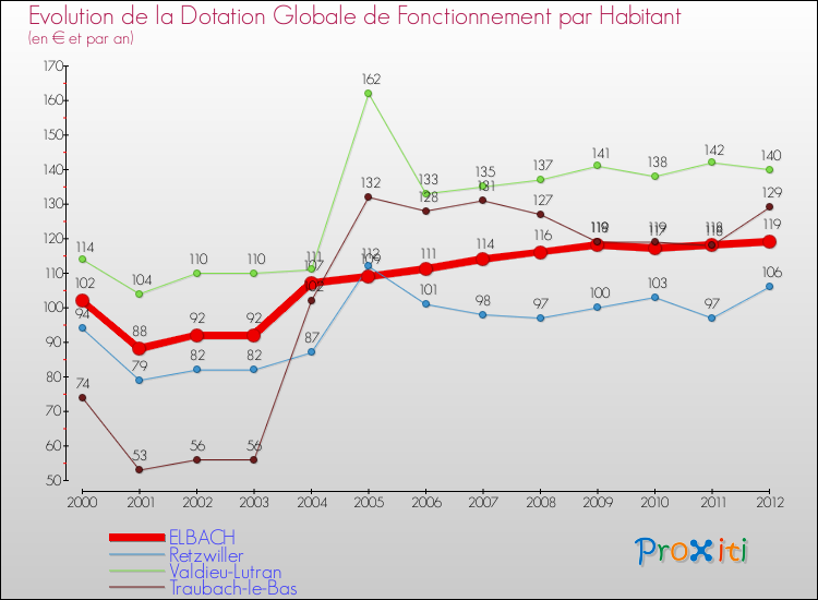 Evolution et montant de la dotation globale de fonctionnement par Habitant pour ELBACH et les communes proches Comparaison des dotations globales de fonctionnement par habitant pour ELBACH et les communes voisines