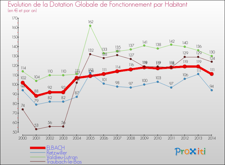 Evolution et montant de la dotation globale de fonctionnement par Habitant pour ELBACH et les communes proches de 2000 à 2014. Comparaison des dotations globales de fonctionnement par habitant pour ELBACH et les communes voisines de 2000 à 2014.