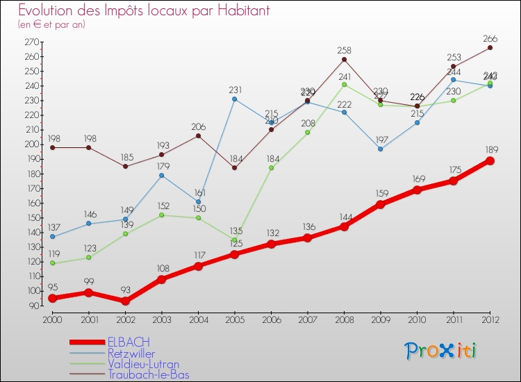 Evolution et montant des impôts locaux par Habitant pour ELBACH et les communes proches Comparaison des impôts locaux par habitant pour ELBACH et les communes voisines