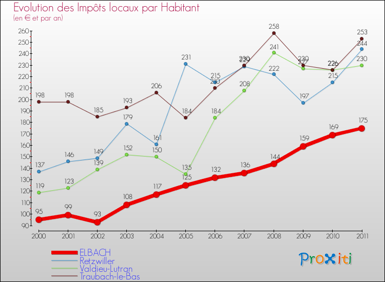 Evolution et montant des impôts locaux par Habitant pour ELBACH et les communes proches Comparaison des impôts locaux par habitant pour ELBACH et les communes voisines