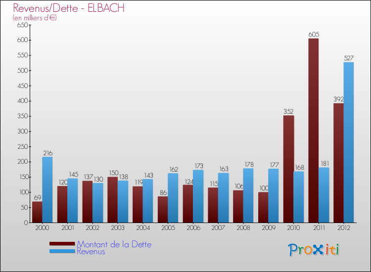 Evolution comparée de la dette et des revenus pour la commune de ELBACH de 2000 à 2012 Comparaison de la dette et des revenus pour ELBACH de 2000 à 2012