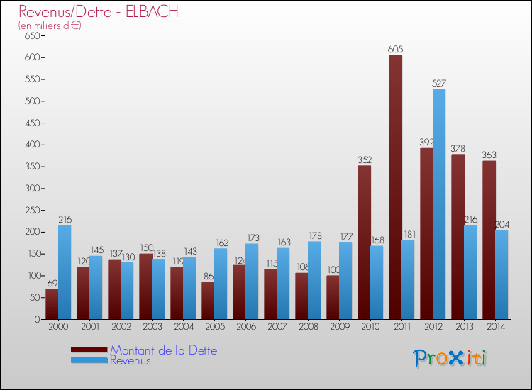 Evolution comparée de la dette et des revenus pour la commune de ELBACH de 2000 à 2014 Comparaison de la dette et des revenus pour ELBACH de 2000 à 2014