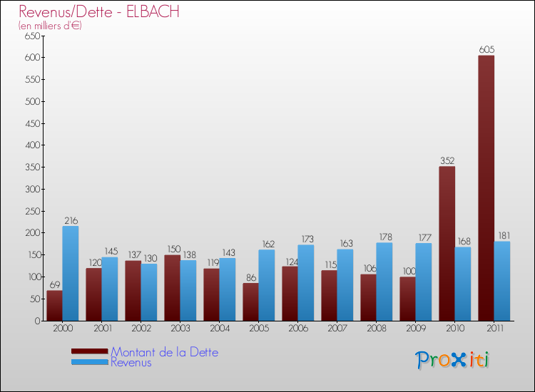 Evolution comparée de la dette et des revenus pour la commune de ELBACH de 2000 à 2011 Comparaison de la dette et des revenus pour ELBACH de 2000 à 2011