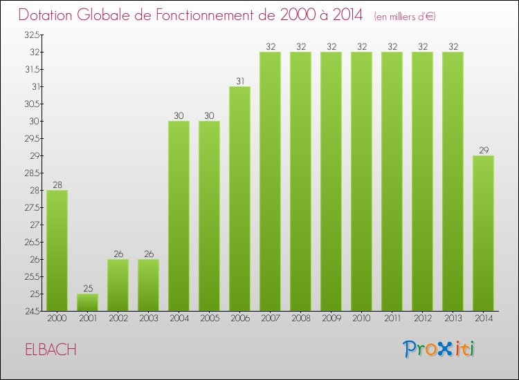 Evolution du montant de la Dotation Globale de Fonctionnement pour la commune de ELBACH de 2000 à 2014 Evolution du montant de la Dotation Globale de Fonctionnement pour ELBACH de 2000 à 2014