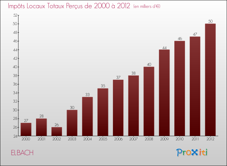 Evolution des Impôts Locaux pour la commune de ELBACH de 2000 à 2012 Evolution des Impôts Locaux pour ELBACH de 2000 à 2012
