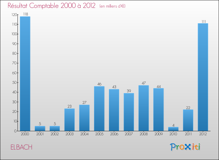 Evolution du résultat comptable pour la commune de ELBACH de 2000 à 2012 Evolution du résultat comptable pour ELBACH de 2000 à 2012