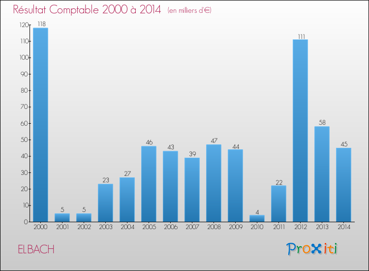Evolution du résultat comptable pour la commune de ELBACH de 2000 à 2014 Evolution du résultat comptable pour ELBACH de 2000 à 2014