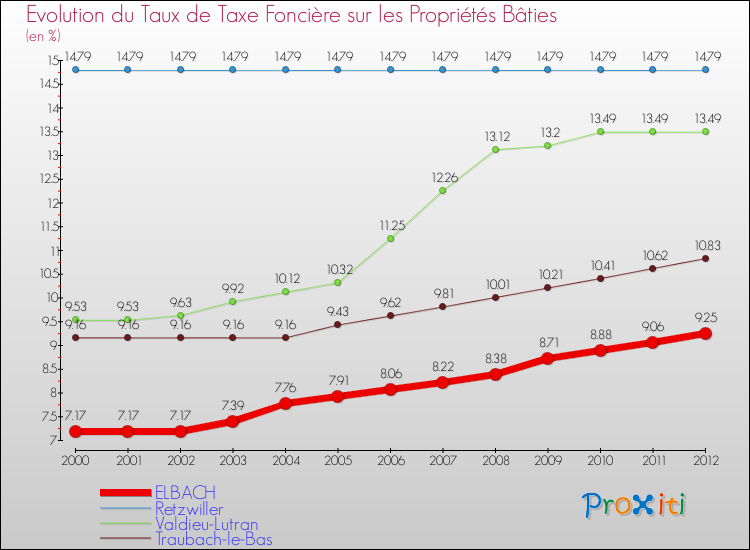 Evolution du taux de la taxe foncière sur le bati pour ELBACH et les communes proches de 2000 à 2012 Comparaison des taux de taxe foncière sur le bati pour ELBACH et les communes voisines de 2000 à 2012