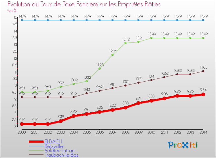Evolution du taux de la taxe foncière sur le bati pour ELBACH et les communes proches de 2000 à 2014 Comparaison des taux de taxe foncière sur le bati pour ELBACH et les communes voisines de 2000 à 2014