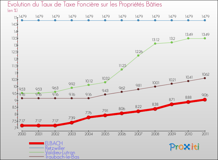 Evolution du taux de la taxe foncière sur le bati pour ELBACH et les communes proches Comparaison des taux de taxe foncière sur le bati pour ELBACH et les communes voisines